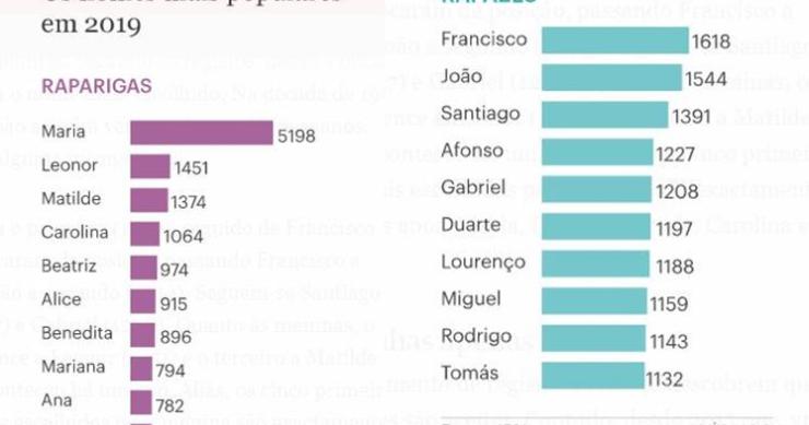 Os nomes mais escolhidos para meninos e meninas são...