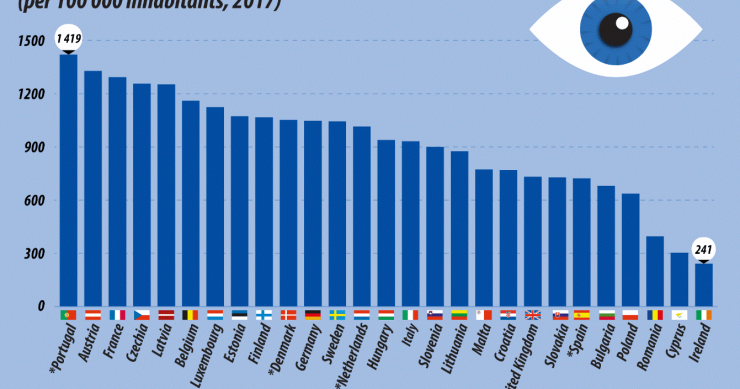 Portugal é o campeão europeu das operações às cataratas