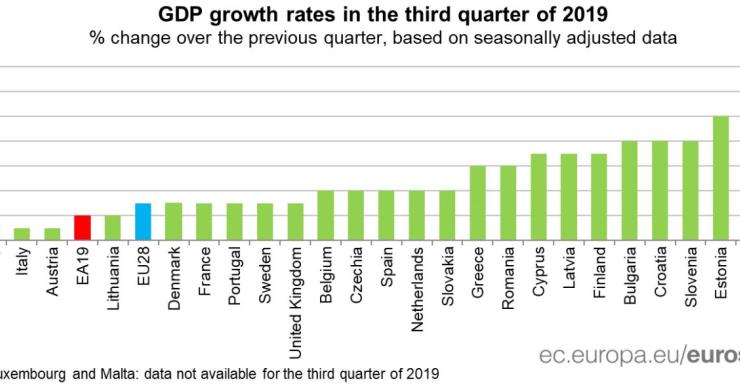 Só quatro países da UE crescem menos que Portugal