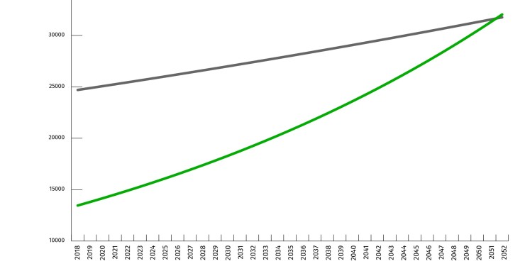 Quando é que os portugueses vão ganhar o mesmo que os europeus? Só em 2052...