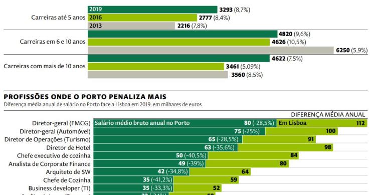 Trabalhadores do Porto ganham (bem) menos que os de Lisboa – com as mesmas funções