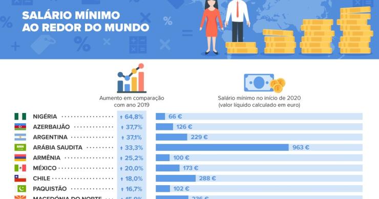 O salário mínimo líquido em Portugal e no mundo em 2020 – e o que mudou (ou não) face a 2019