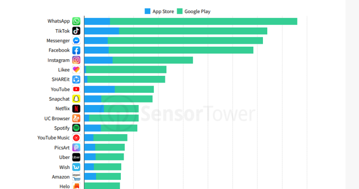 Reinado do Facebook chega ao fim: estas foram as ‘apps’ mais descarregadas no 4º trimestre de 2019