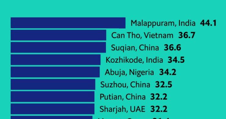 As 10 cidades mundiais que mais crescem em população desde 2015 são...