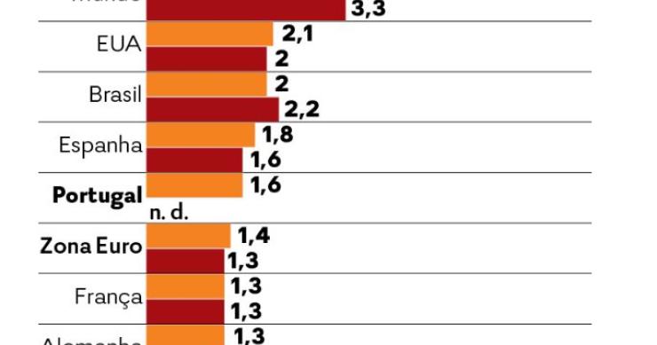 Economia mundial em alerta: FMI corta nas previsões de crescimento do PIB até 2021