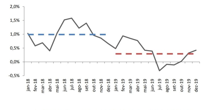 Taxa de inflação média caiu para 0,3% em 2019 