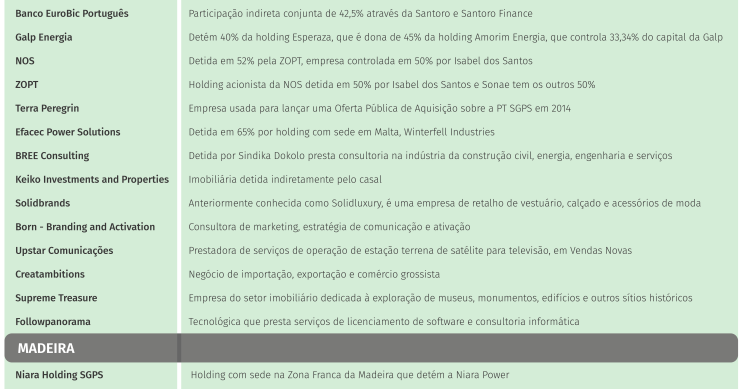 Estas são as 22 empresas portuguesas (5 estão na Madeira) em que Isabel dos Santos "meteu o dedo” 