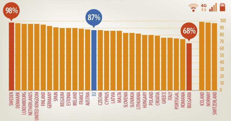 Portugueses ‘offline’: são os europeus que menos usam a internet para chamadas ou videochamadas