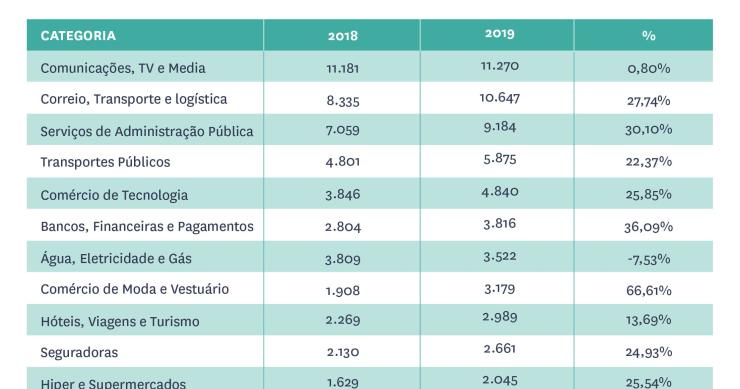 2019 é ano recorde de queixas: foram mais de 101 mil