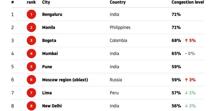 As 10 cidades com mais trânsito são... (Lisboa é 81ª do ranking mundial)