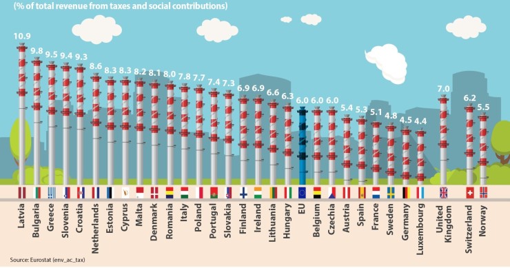 Impostos ambientais em Portugal são mais caros que na média da UE