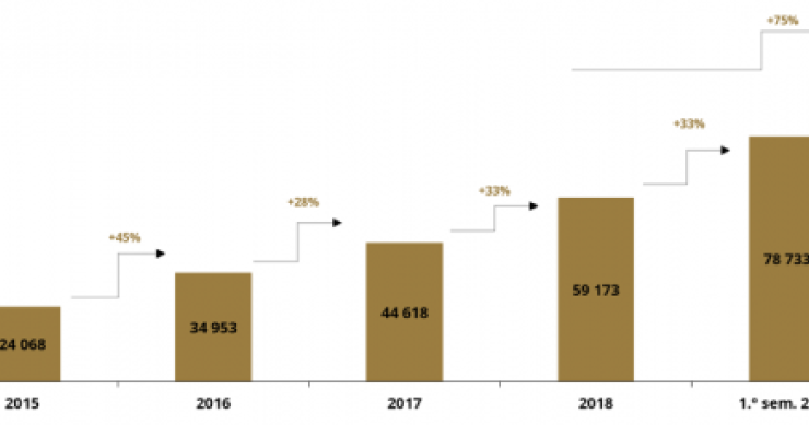 Contas "low cost" ao rubro: disparam mais de 75% num ano