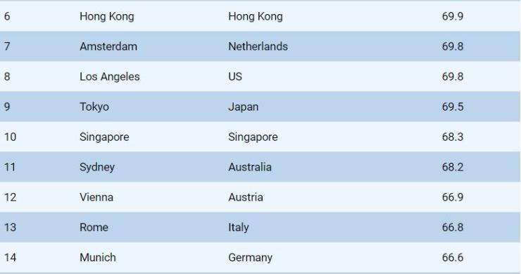 As melhores cidades para fazer compras de luxo são... (Porto e Lisboa estão no top 30 mundial)
