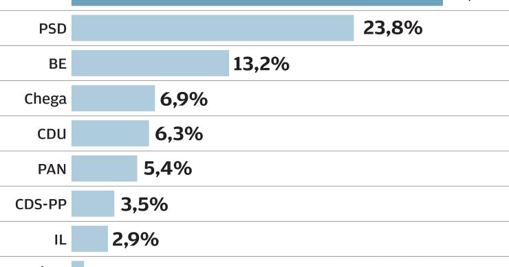 PS em queda (desde as eleições) e BE e Chega ganham terreno