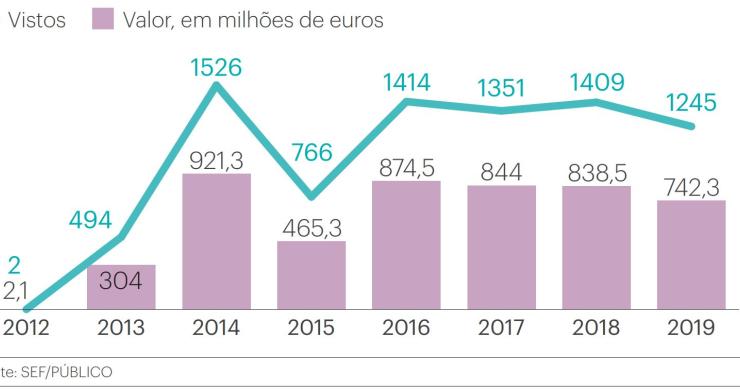 Lisboa e Cascais “arrecadam” maioria dos vistos gold - Porto só representa 1%