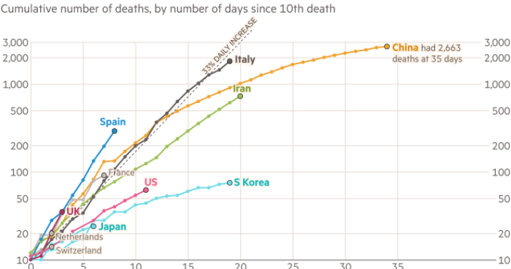 Evolução da pandemia do coronavírus nos principais países infetados