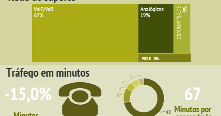 Chamadas por telefone fixo têm os dias contados? Caíram 15% num ano