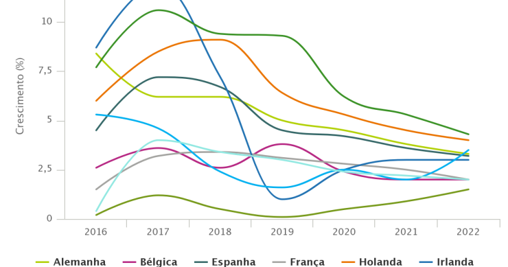 Preços das casas desaceleram na Europa – S&P prevê crescimento de 6,2% para Portugal em 2020