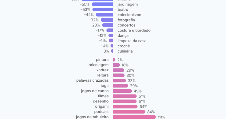 O que mudou no dia a dia com o Covid-19? Estes são (agora) os passatempos preferidos