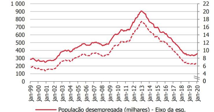 Taxa de desemprego a subir para 6,9% no início de 2020