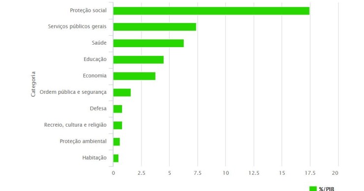 Em que é que o Estado gasta o dinheiro?