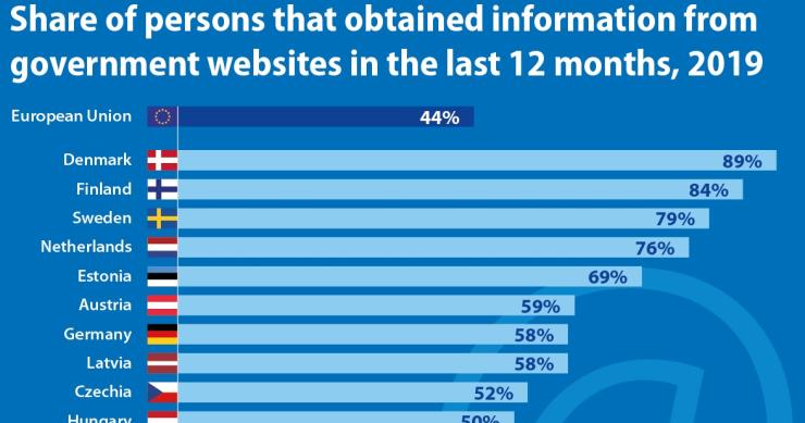 Portugueses são dos europeus que menos consultam o site do Governo