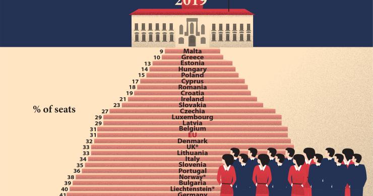 Mulheres ao poder? Portugal é o 9º país da UE com mais senhoras no Governo