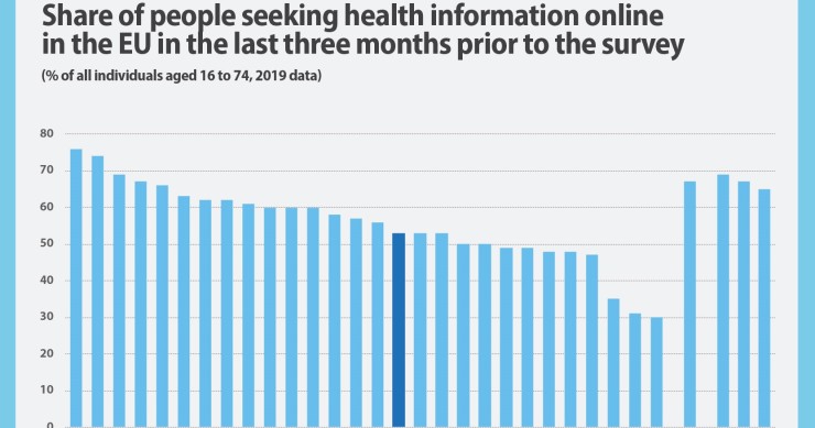Portugueses procuram menos informação de saúde online que os europeus