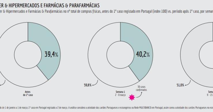 Em que andam os portugueses a gastar o dinheiro na sequência da pandemia...