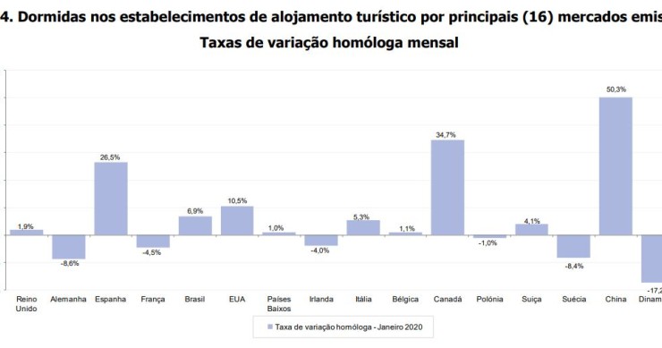 Qual a nacionalidade dos turistas estrangeiros que mais visitaram Portugal?