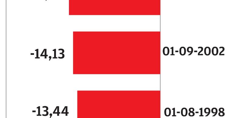 Bolsas em queda livre com o Covid-19 - Stoxx 600 com 2ª pior prestação da história em março