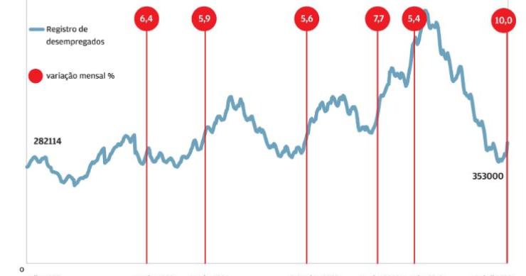 Desempregados inscritos no IEFP sobem em flecha durante a pandemia