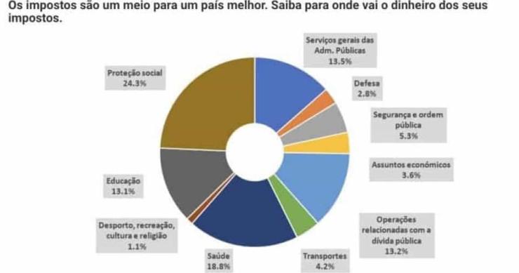 Fisco mostra onde é gasto o dinheiro dos teus impostos...