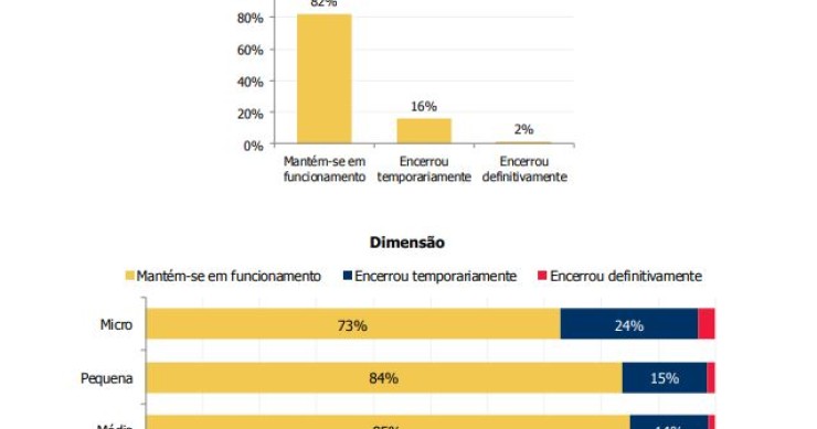 8 em cada 10 empresas estão ativas durante o Covid-19, mas muitas com receitas a cair mais de 50%