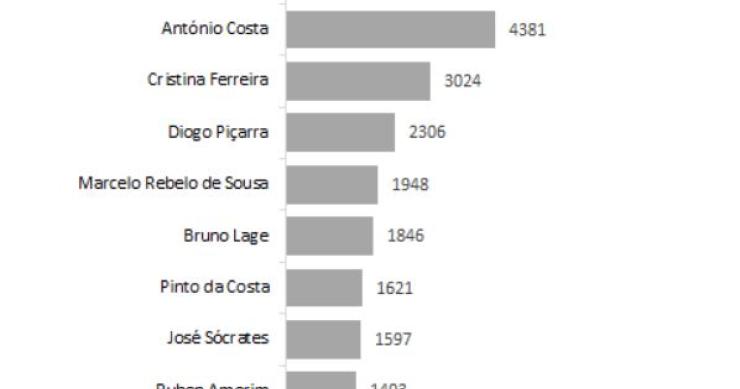 Em tempos de Covid-19, só Ronaldo é mais popular que António Costa nas redes sociais