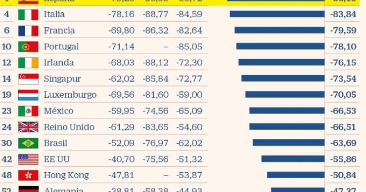 Confinamento português é o 10º mais radical do mundo (dizem os iPhones)