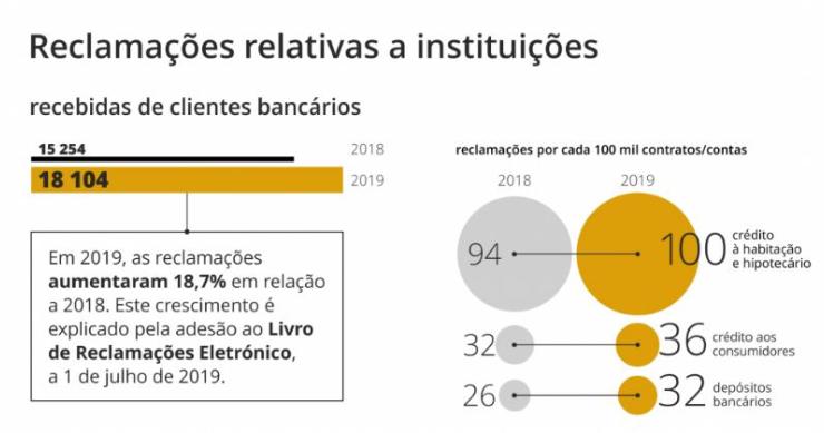 Banco de Portugal recebeu 18.104 reclamações em 2019 – mais 18,7% que no ano anterior