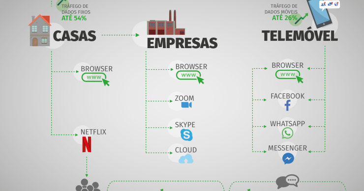 Viver online e com a Covid-19: tráfego nas redes de comunicações dispara com o confinamento