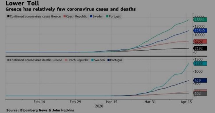 Grécia, um exemplo a seguir no combate à Covid-19