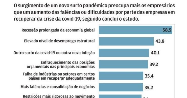 Futuro pós-Covid-19: empresários temem surgimento de novo surto pandémico