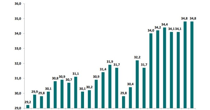 Carga fiscal disparou a partir de 2013 – assim evoluiu desde 1995