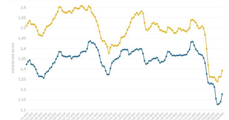 Atestar o carro está mais caro: é a maior subida no preço dos combustíveis desde janeiro 