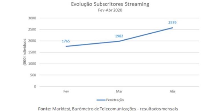 Portugueses deixam-se levar pelo streaming durante o confinamento/pandemia