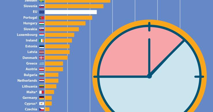 A precariedade laboral na UE em 2019 à lupa: Eurostat alerta para mudanças no pós-Covid-19