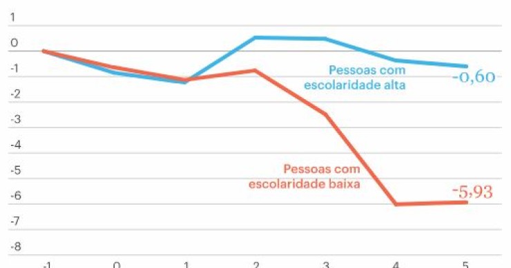 Pandemias do passado fizeram disparar os níveis de desigualdade