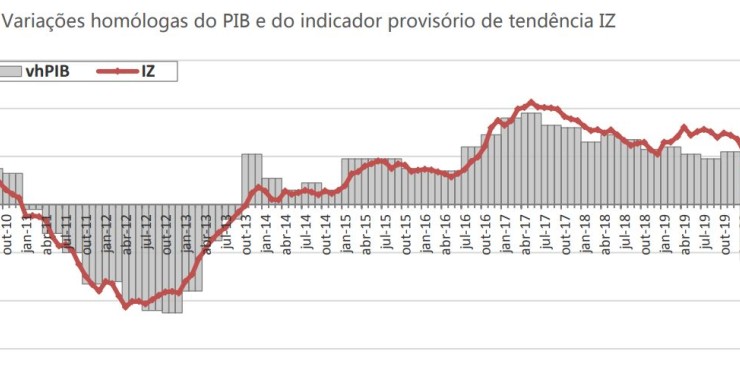 PIB em queda livre empurrado pela pandemia