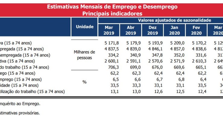 Desemprego resiste à pandemia e recua para 6,2% em março – e deve estabilizar em abril