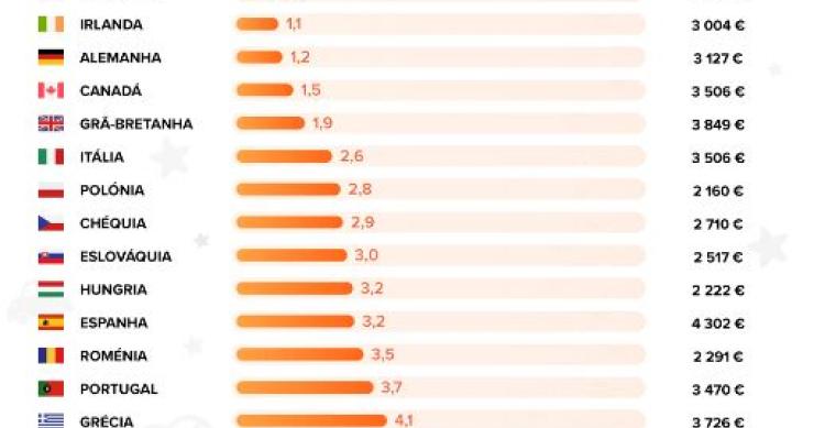 Quanto custa ter um bebé em Portugal?