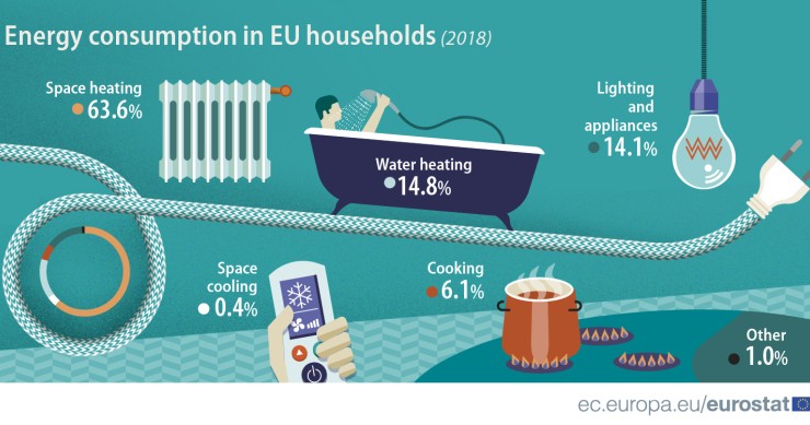 Consumo de energia em casa: em que é que as famílias da UE mais gastam?