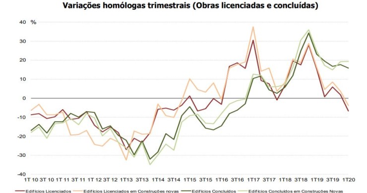 Licenciamento de edifícios recua 6,7% num ano – mas há mais imóveis concluídos